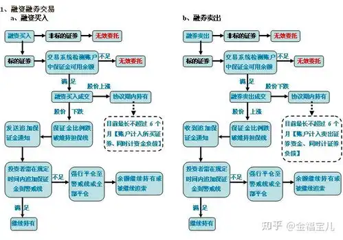 什么是融资融券,因为穷一次搞懂,小韭菜必看

