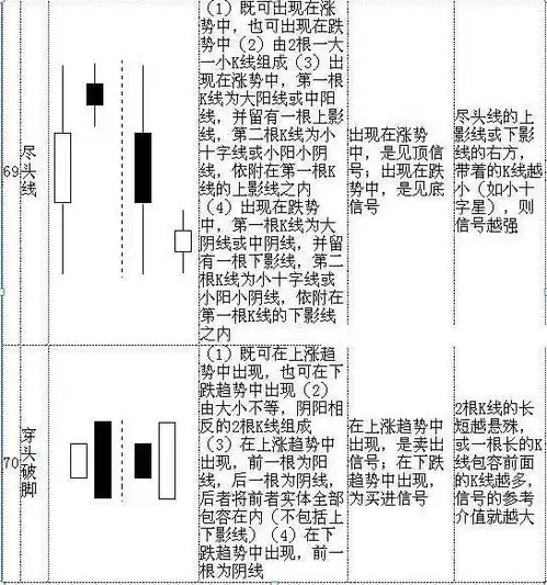 一分钟学会看k线图1分钟学会看k线请笑纳70种经典k线组合形态,绝对干货,轻松低买高卖...
