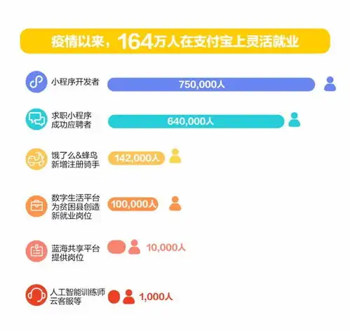 164万人在支付宝上灵活就业小程序开发者超75万